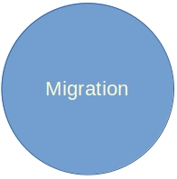 Migration